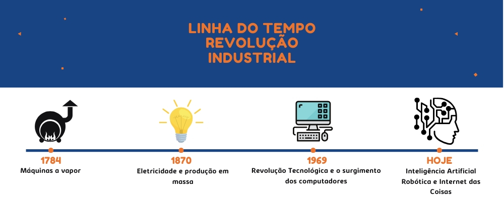 4ª Revolução Industrial